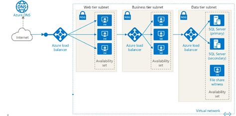 Azure Tutorials Series - Azure Networking