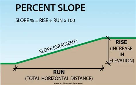 8+ Calculating Percent Slope - NaadeinIwan