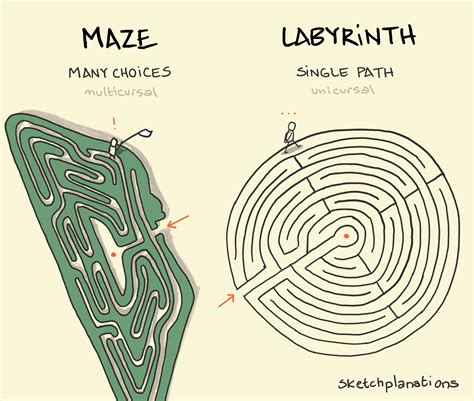 Labyrinth Definition | Meaning | The Greek Mythology behind it