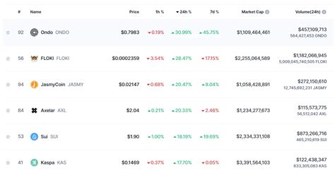 The ONDO Price Reached a 52-Week High: Can It Cross $1 Mark Soon? - The Coin Republic