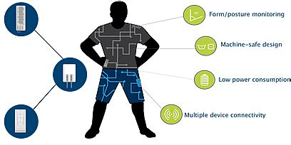 Solving Smart Clothing Design Challenges With Printed, Flexible Sensor ...