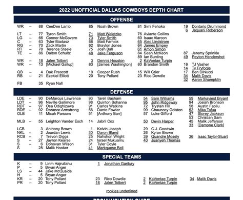 Dallas Cowboys release first unofficial depth chart of the 2022 season - Blogging The Boys