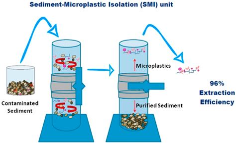 Molecules | Free Full-Text | Microplastics in Ecosystems: From Current ...