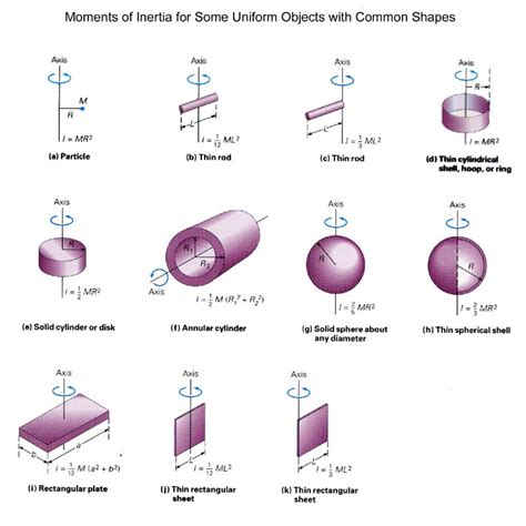 Rotational Motion of a Rigid Body