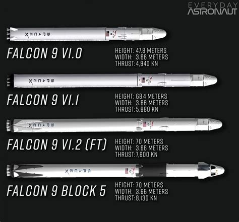 Starlink 10 | Falcon 9 Block 5 - Everyday Astronaut