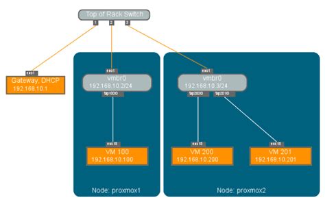 Network Configuration - Proxmox VE