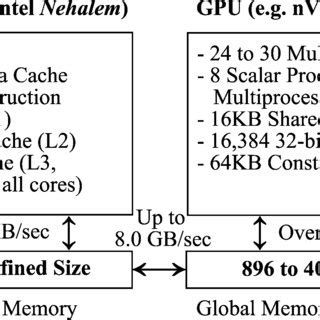 Typical architecture of a GPU card and its interfacing to the CPU ...