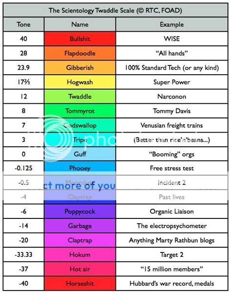 Hubbard's Tone Scale origin? - Page 3