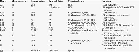 37: Lipids and disorders of lipoprotein metabolism | Basicmedical Key