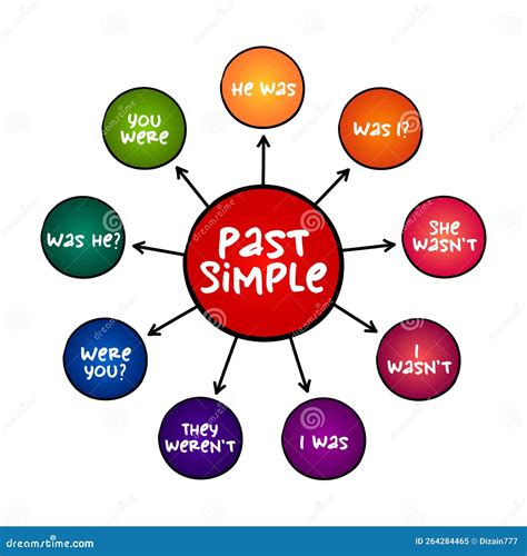 Past Simple Tense - Verb `to Be` Education Mind Map, English Grammar Concept Background Stock ...