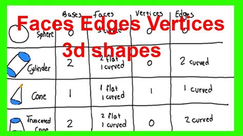 3d shapes faces edges vertices chart