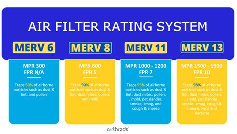 MERV Filter Ratings: Which One Should I Use? | AirThreds® Home Air Filter