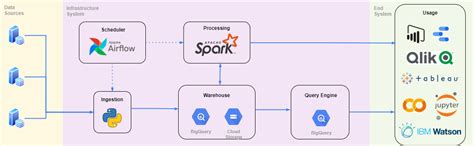 Data Pipeline Architecture. I oftenly process data to analyze and… | by Diemas Aksya Fachriza ...