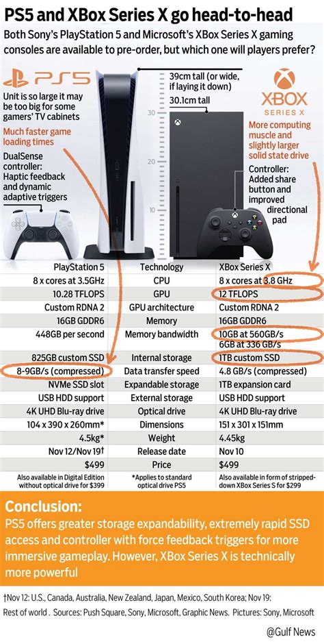 PS5 vs Xbox Series X, which one will players prefer? | Technology ...