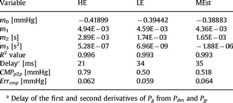 of the CMP fitting parameters for the compliant tube cases; CMP p2p is... | Download Scientific ...