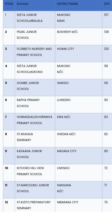 PLE2022: Here are the top 40 schools in Uganda - Watchdog Uganda