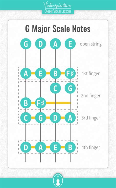 G Major Scale on Violin: Notes, Fingering and Charts - Violinspiration