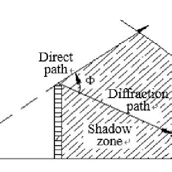 Diffraction of Sound Barrier | Download Scientific Diagram