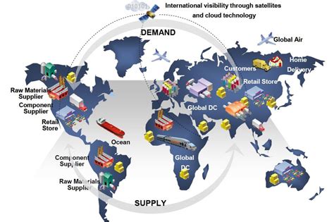 Global Supply Chain Set-Up. – The Logistics Consultant