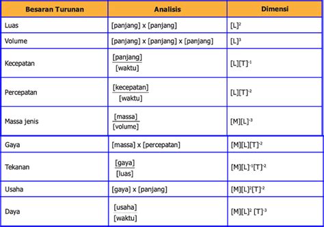 Besaran Turunan Lambang Rumus Satuan Dimensi. - SolusiIlusi