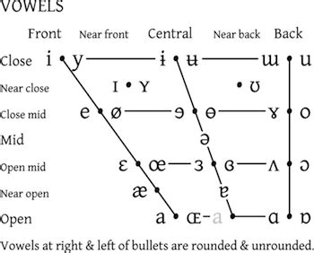 International Phonetic Alphabet | IPA Overview & Chart | Study.com