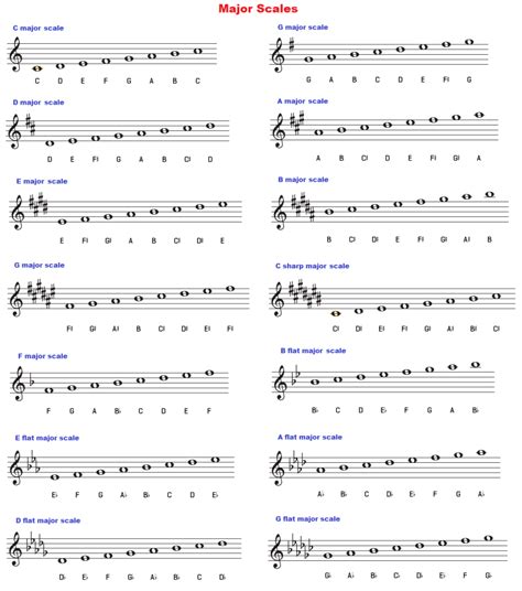 Learn major scales: piano, treble clef, charts, pattern/formula, chords | Music theory lessons ...