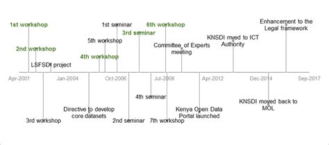 Timeline of key KNSDI events (source: Mulaku et al. (2007), Murage et... | Download Scientific ...