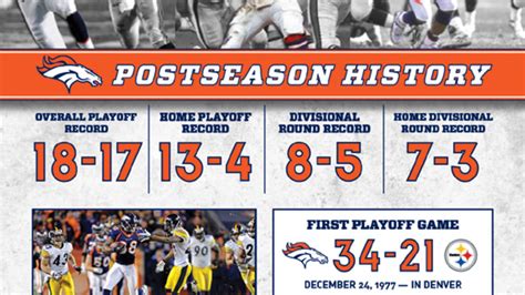 Inside the Numbers: Broncos Postseason History