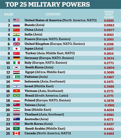 War News Updates: Global Firepower Posts Its Ranking Of Countries By ...