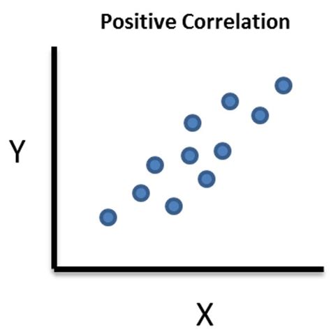 Correlation Examples in Real Life – StudiousGuy