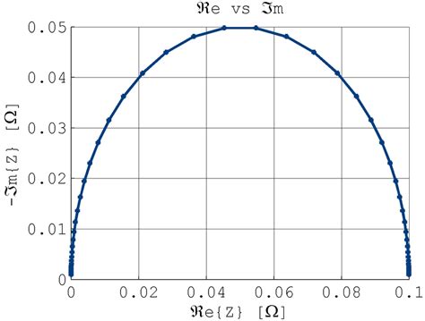 3.: Characteristic Nyquist Plot of a RC circuit. | Download Scientific Diagram