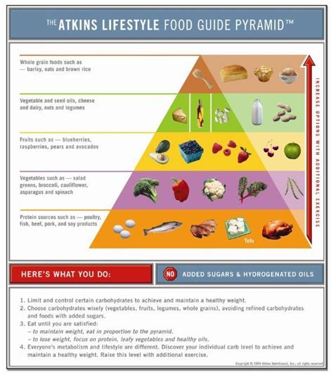 Food Pyramid | Atkins