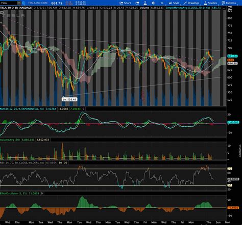 A Technical Analysis of Tesla Stock – Western Sage Equities