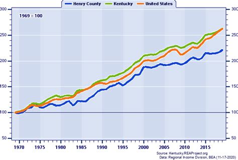 Henry County vs. Kentucky | Per Capita Personal Income Trends Report over 1969-2022