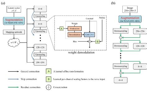 Network architecture of StyleGAN2 and StyleGAN2-ADA. (a) the generator... | Download Scientific ...