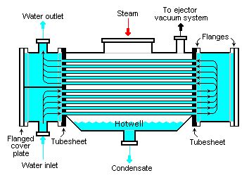 surface condenser