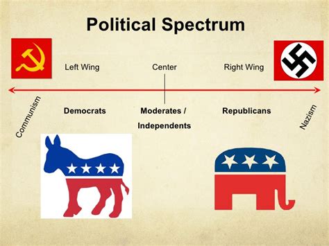 Political Ideology