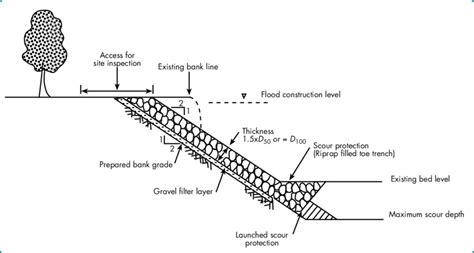 Climate Change Adaptation Through Riprap Shorelines | Nor'easter News