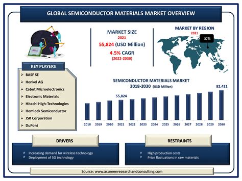 Semiconductor Packaging Market