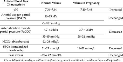 Normal values for arterial blood gases in pregnant and non-pregnant women. | Download Scientific ...