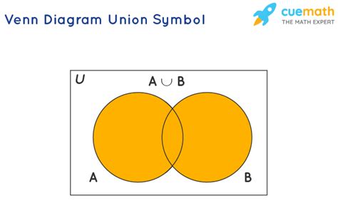 Venn Diagram Union Symbols