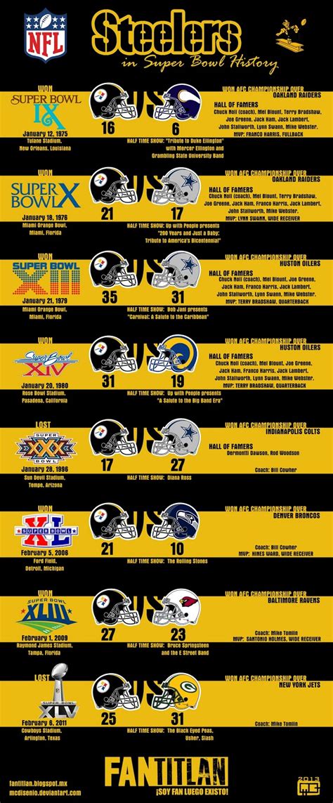 Fantitlán: Pittsburgh Steelers in Super-Bowl History