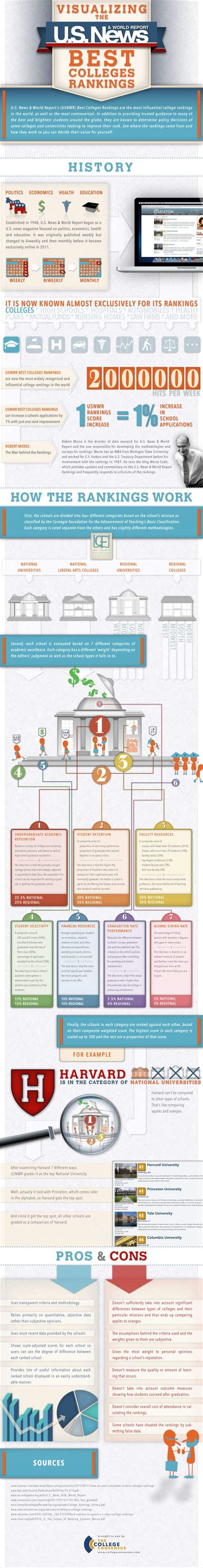 Visualizing the U.S. News & World Report’s ‘Best Colleges’ Rankings [Infographic]| College Consensus