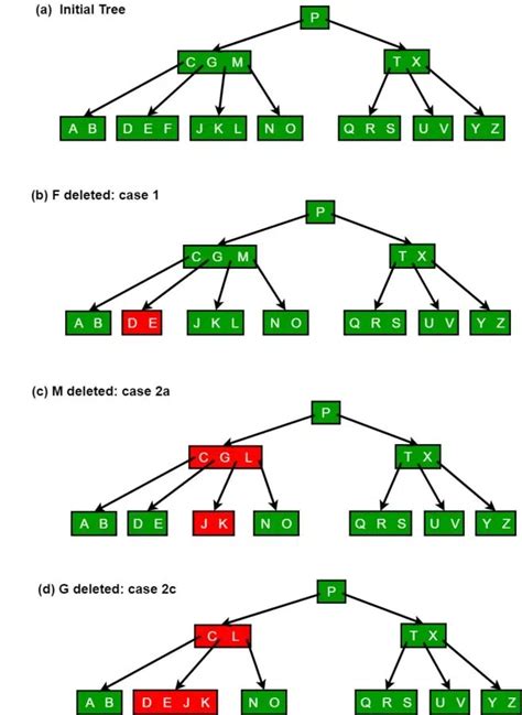 Delete Operation in B-Tree - GeeksforGeeks