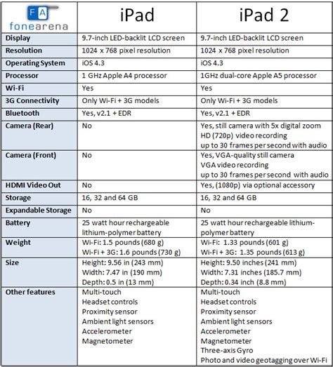 Apple iPad vs iPad 2 Specs Compared