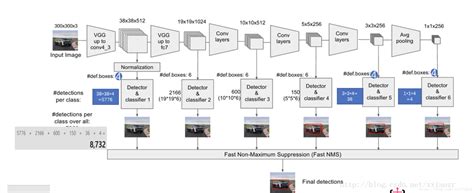 （Tensorflow Object Detection Api）ssd-mobilenet v1 算法结构及代码介绍_ssd mobilenet v1_Bigwood Lee的博客-CSDN博客