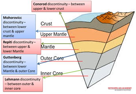 Upper Mantle Diagram