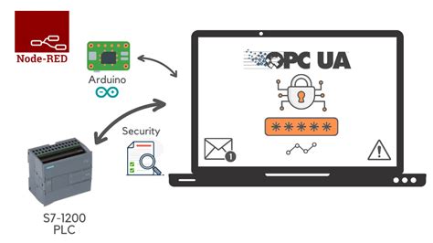 Learn OPC-UA with Node-RED