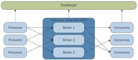 Zookeeper & Kafka Install - 2018