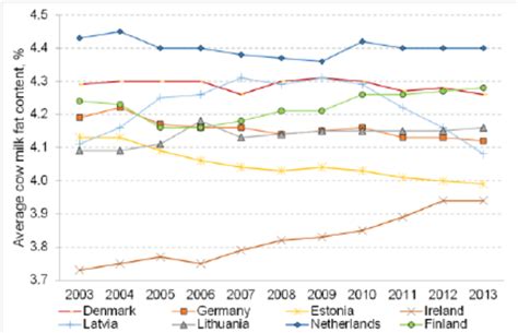 Average cow milk fat content in selected countries in the period 2003 –... | Download Scientific ...